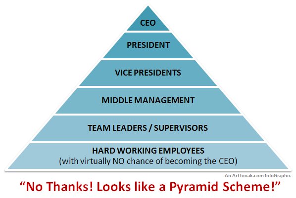Tüm Şirketler Piramid Sistemi Kullanır